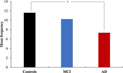 Decision-Making Under Ambiguity or Risk in Individuals With Alzheimer’s Disease and Mild Cognitive Impairment